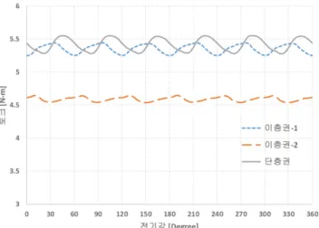 Fig. 1 은 12-slot 10-pole PMSM의  고정자  권선  방법을  나 타낸다. 이층권으로 구성하는 경우는 일반적으로 Fig. 1(a)와 1(b) 의 형태가 가능하고, 단층권의 경우는 Fig