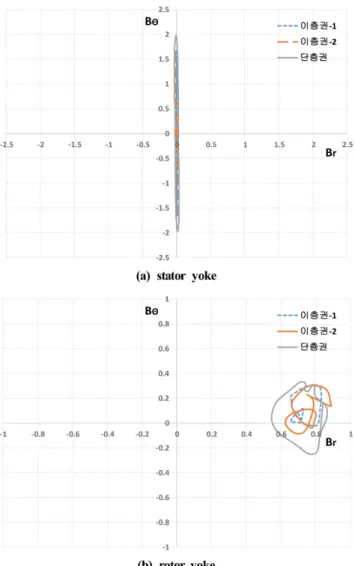 Fig. 10. (Color online) Total iron losses according to driving current.