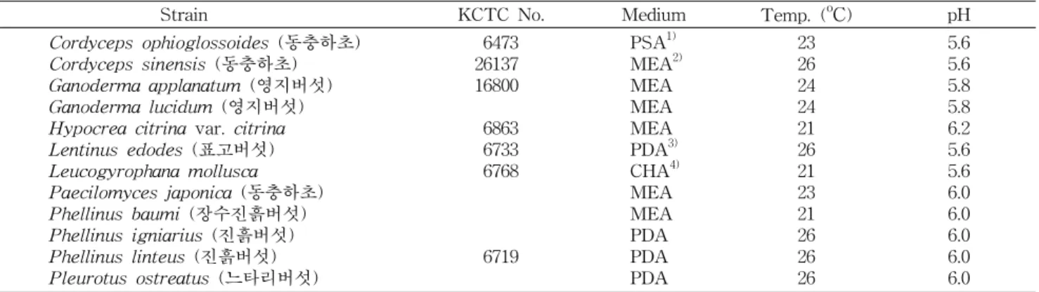 Table  1.  Mycelial  culture  conditions  of  various  basidiomycetes  strains