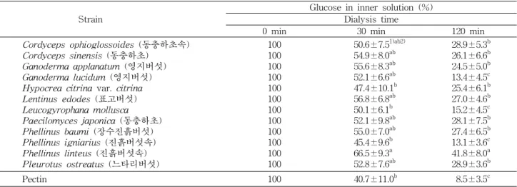Table  2.  Effect  of  basidiomycetes  mycelia  on  retarding  the  membrane  transport  of  glucose  in  vitro 