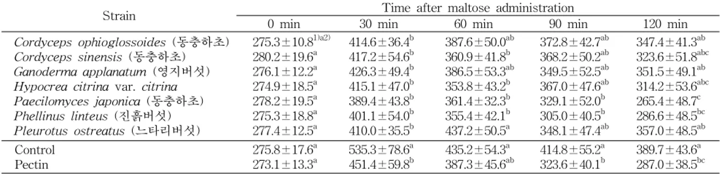 Table  3.  Effect  of  basidiomycetes  mycelia  on  blood  glucose  level  after  maltose  administration  in  diabetic  rats