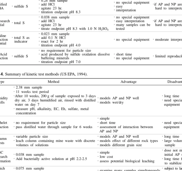 Table 4. Summary of kinetic test methods (US EPA, 1994).