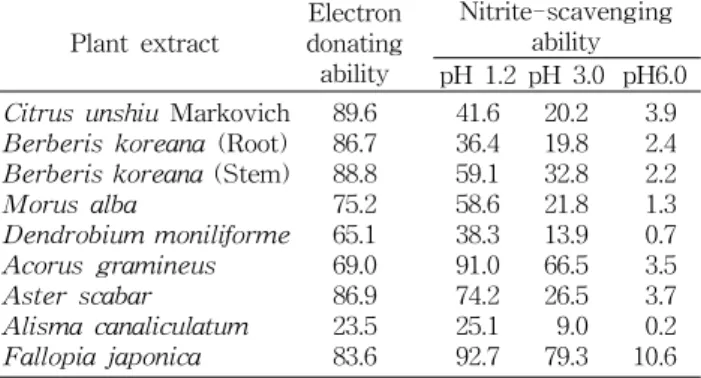 Table  1.  Extraction  yields  and  total  polyphenol  contents  in  medicinal  plant  extracts