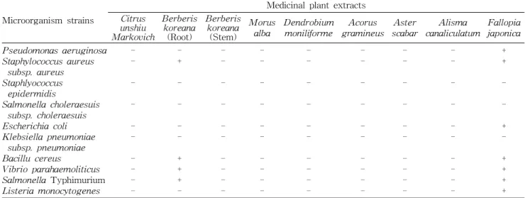 Table  3.  Inhibition  effect  of  pathogenic  bacteria  growth  by  medicinal  plant  extracts