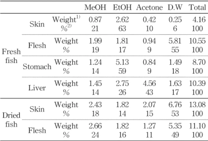 Table  1.  The  moisture  content  of  parts  from  anglerfish 