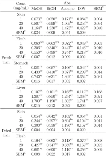 Table  3.  Effect  of  solvent  on  DPPH  radical  scavenging  of  extracts  from  anglerfish  (Lophiius  litulon)