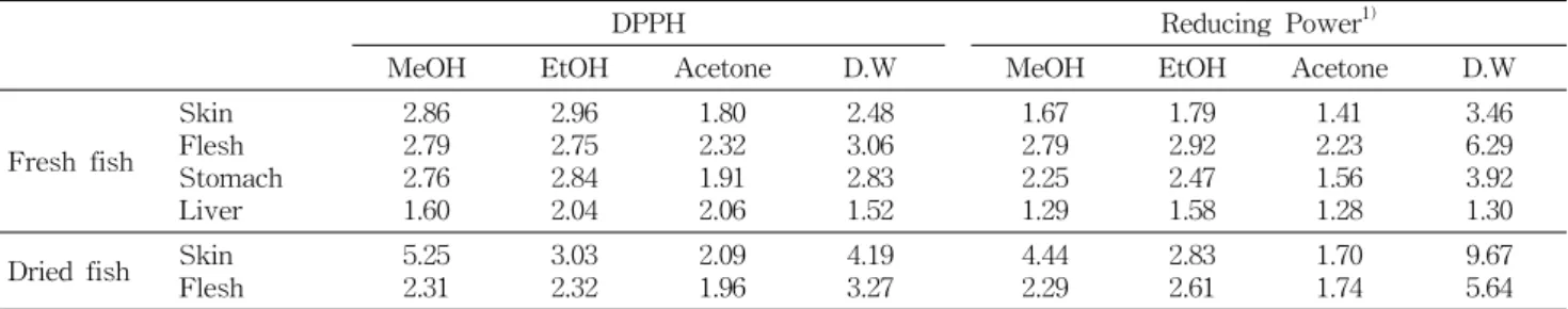 Table  5.  IC 50   of  solvent  on  DPPH  radical  scavenging  and  reducing  power  of  extracts  from  anglerfish  (Lophiius  litulon)  (mg/mL)