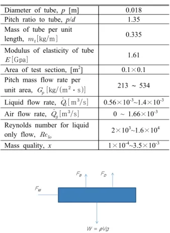 Fig. 2 Several forces acting on the tube subjected to two-phase flow 점성력에 의하여 영향을 받으며 일반적으로 압력 에 의한 항력과 점성에 의한 항력은 서로 연계되 어 있다 
