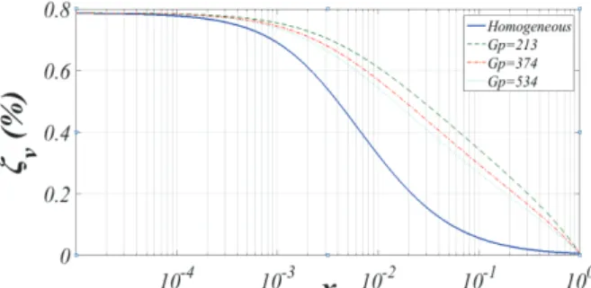 Fig. 10 Viscous damping ratios of two-phase flow  versus mass quality: based on homogeneous  density(___ ) and non-homogeneous density  (..., ---, -.- )   for various mass fluxes, 