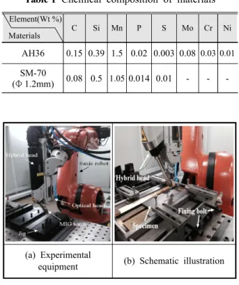 Fig. 1 Setup of experimental equipment