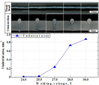 Fig. 3 Front beam, cross section and undercut area  with welding voltage