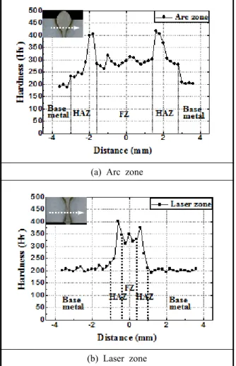 Fig. 7 Hardness distribution of AH360