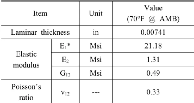 Table 2 Test matrix (0/±45/90%) No. of  specimen (0/±45/90%) No. of specimen 10/60/30 7 30/50/20 7 20/60/20 7 30/60/10 7 25/50/25 7 50/40/10 7 30/40/30 7 60/20/20 7