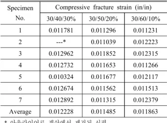Table 4 Compressive failure strength(30% of 0° ply) Specimen 
