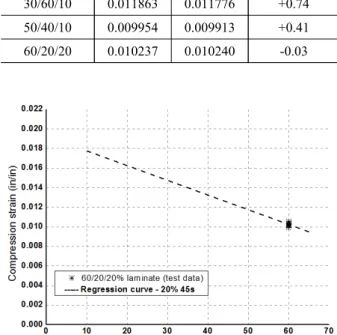 Fig. 3 Comparison of UNC laminate test data for  regression curve (20% of ±45° plies)