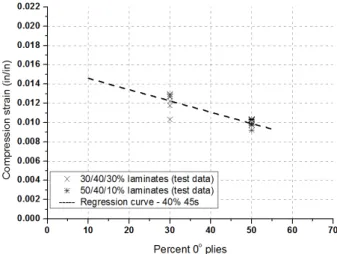 Fig. 4 Comparison of UNC laminate test data for  regression curve (40% of ±45° plies)