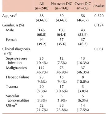 Table 1. Characteristics of the study population. All  (n=240) No overt DIC(n=160) Overt DIC (n=80) P-value Age, yrs a) 58 (43-67) 59  (43-67) 56  (46-67) 0.520  Gender, n (%) 0.124  Male 146  (60.8) 103  (64.4) 43  (53.8) Female 94  (39.2) 57  (35.6) 37  