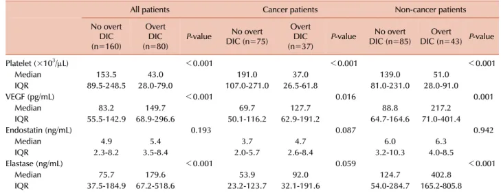 Table 2. Comparison of plasma levels of VEGF, elastase, and endostatin in patients with and without overt DIC.