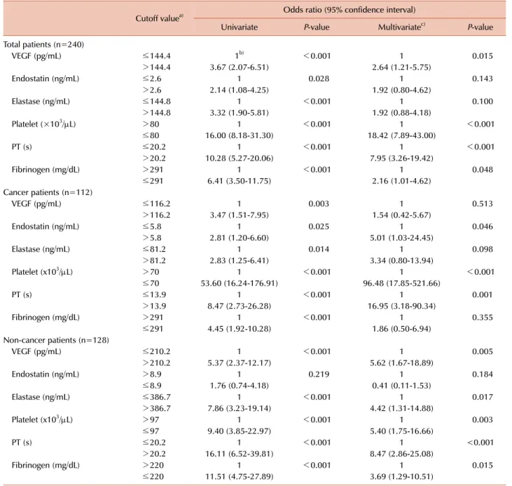 Table 3. Odds ratios of the parameters for the diagnosis of overt DIC.