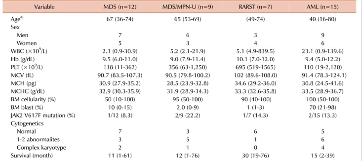 Table 1. Clinical characteristics and JAK2 V617F mutation status of patients based on the diagnosis.