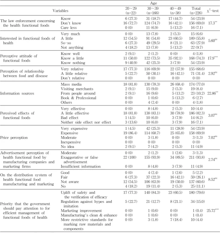 Table  2.  Perception  of  healthy  functional  foods n  (%) Age  Variables 20～29 (n=22) 30～39 (n=166) 40～49(n=38) Total (n=226) χ 2 -test The  law  enforcement  concerning 