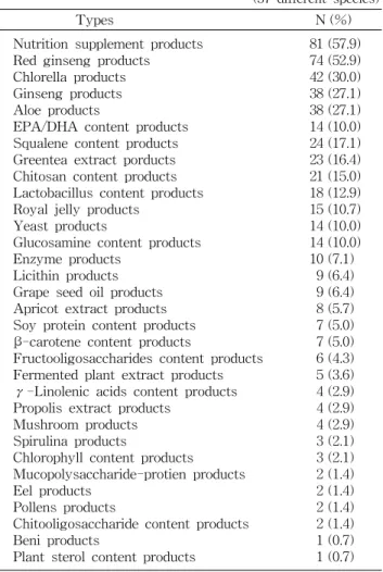 Fig.  2.  Intake  of  healthy  functional  foods.