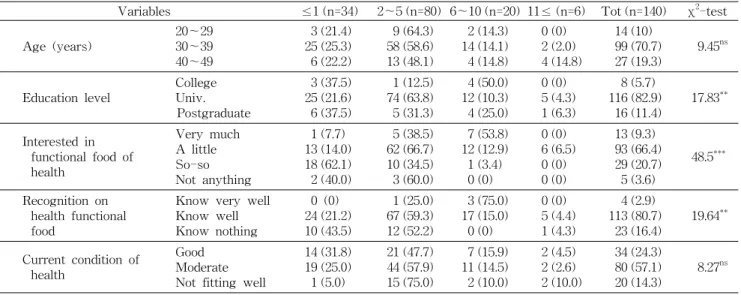 Table  4.  Frequency  of  healthy  functional  foods  intake                                               n  (%)