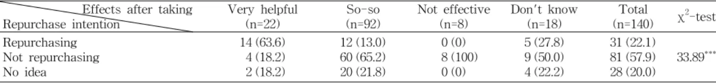 Table  5.  Effects  after  taking  by  perception  of  effects  of  functional  foods         n  (%) Perception  of  effects  of 