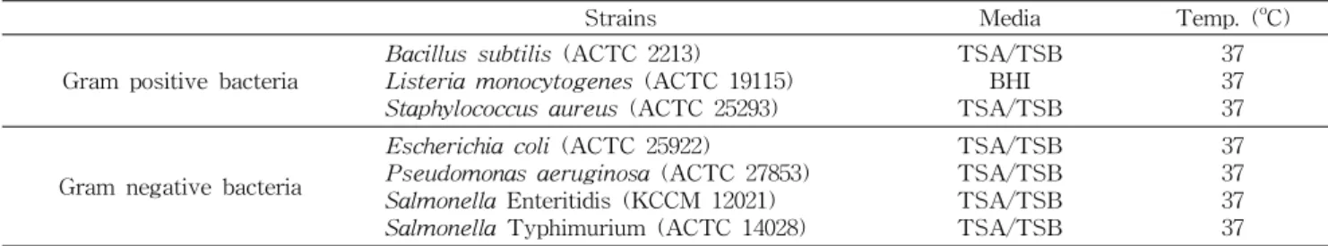 Table  1.  List  of  strains  and  media  used  for  antibacterial  experiments