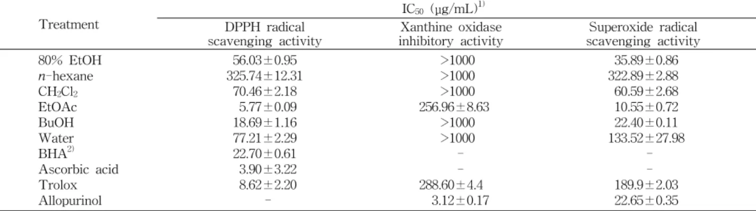 Table  2.  Yield  of  each  fractions  extracted  from  E.  helioscopia