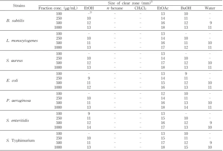 Table  4.  Antibacterial  activities  of  extracts  and  each  solvent  fraction  from  E