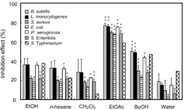 Fig.  1.  Growth  inhibitory  rate  of  extracts  and  each  solvent  fraction  from  E