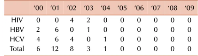 Table 1. Number of transfusion-transmitted infections caused by HIV, HBV, and HCV. 　 ‘00 ‘01 ‘02 ‘03 ‘04 ‘05 ‘06 ‘07 ‘08 ‘09 HIV 0 0 4 2 0 0 0 0 0 0 HBV 2 6 0 1 0 0 0 0 0 0 HCV 4 6 4 0 1 0 0 0 0 0 Total 6 12 8 3 1 0 0 0 0 0