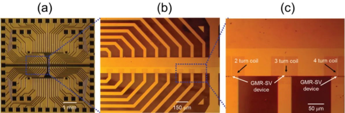 Fig. 1. (Color online) (a) GMR-SV devices of 66 number with 2-probe Cu electrodes, (b) GMR-SV devices of 9 number and µ-coil of 9 number with 2-probe Cu electrodes, (c) three different turn  µ-coils patterned by photo lithography and ECR Ar-ion milling, an