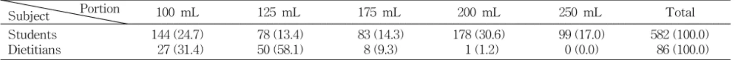 Table  17.  Appropriate  portion  for  fruit  juice  in  school  lunch  program  perceived  by  elementary  school  students  and  dietitians        N  (%) Portion Subject 100  mL 125  mL 175  mL 200  mL 250  mL Total Students Dietitians 144 (24.7)   27 (3