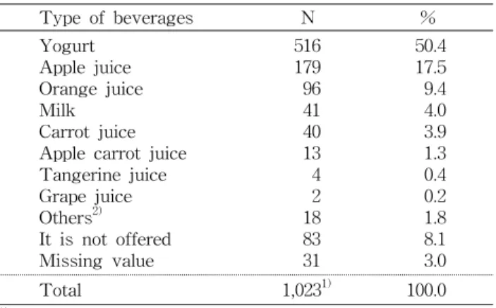 Table  1.  Students'  behavior  when  they  are  thirsty  after  school  lunches  by  gender N  (%)  Behavior   Gender Bringing  water  or other  beverages from  home Buying  water or  other beverages No  drinking  water  or  other beverages