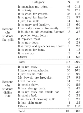 Table  5.  Reasons  why  students  like  milk  and  dislike  milk  in  school  lunch  program
