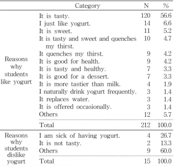 Table  7.  Reasons  why  students  like  fruit  juices  and  dislike  fruit  juice  in  school  lunch  program