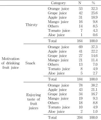 Table  11.  Elementary  children's  favorite  fruit  juice  and  most  frequently  drinking  fruit  juice    N  (%)
