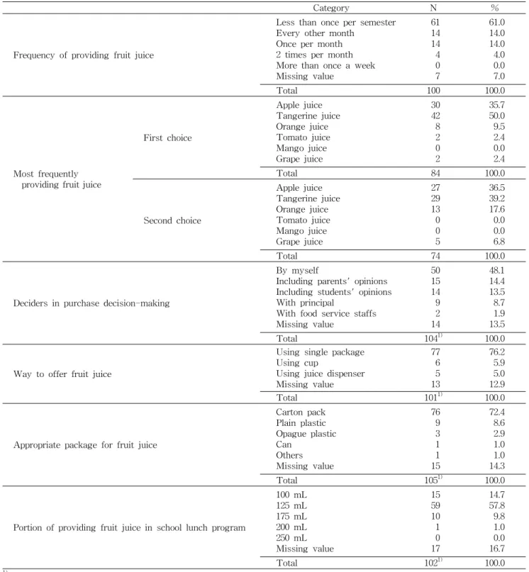 Table  13.  Pattern  of  providing  fruit  juice  in  school  lunch  program