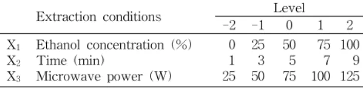 Table  1.  Experimental  design  of  microwave ⁃ assisted  extrac ⁃