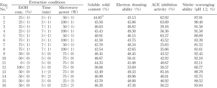 Table  2.  Experimental  data  on  soluble  solid  content,  electron  donating  ability,  ACE  inhibition  activity  and  nitrite ⁃ scavenging  ability  of  microwave ⁃ assisted  extraction  condition  for  roasted  Pleurotus  eryngii  under  different  c