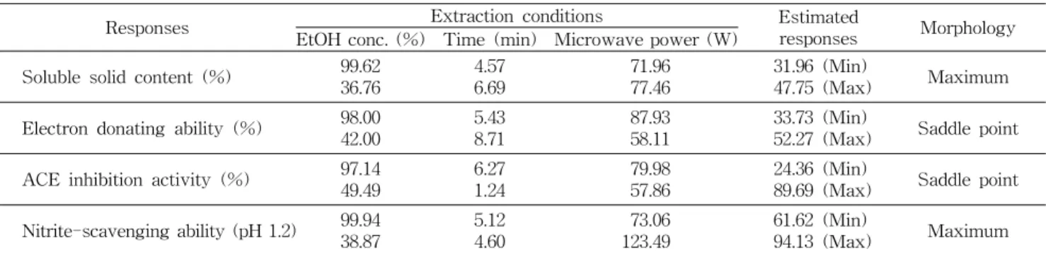 Table  4.  Predicted  levels  of  extraction  conditions  for  the  maximum  responses  of  variables  by  the  ridge  analysis
