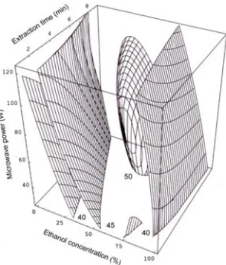 Fig.  3.  Response  surface  for  ACE  inhibition  activity  of  roasted  Pleurotus  eryngii  microwave  extract  at  constant  values  (ACE  inhibition  activity  (%):  40 ⁃ 60 ⁃ 80)  as  a  function  of  ethanol  concentration,  extraction  time  and  mi