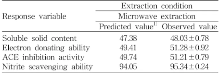 Table  7.  Predicted  and  observed  values  of  the  response  variables  at  a  given  condition  within  the  range  of  optimum 