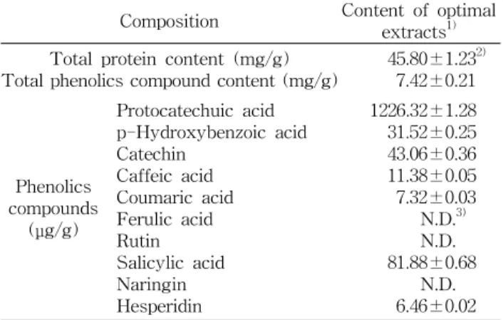 Table  8.  Chemical  composition  of  microwave ⁃ assisted  optimal  extracts  from  roasted  Pleurotus  eryngii