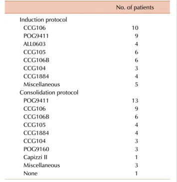 Fig. 1. Treatment overview and outcomes for patients with marrow-relapse ALL.