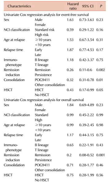 Table 5. Prognostic factors after marrow relapse.
