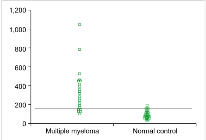 Fig. 1. Soluble syndecan-1 levels at diagnosis in 28 patients with  multiple myeloma. Horizontal line denotes mean +2 SD (162 ng/mL)  of 50 healthy controls (sensitivity, 75% and specificity, 94%).