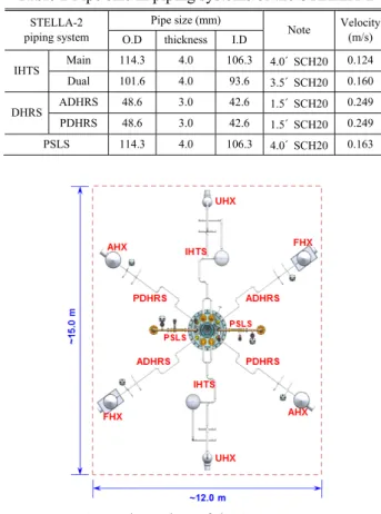 Fig. 3은 STELLA-2의  평면도이고,  각  구성요소 들은   모의  원자로용기를  중심으로  배관을  따라  방 사형으로  배치된다.  모의 IHX는  모의 IHTS 배관  계통을   따라  모의 UHX로  연결되고, ADHRS는  모 의 FHX와 DHX, PDHRS는  모의 AHX와 DHX로  구성된다 